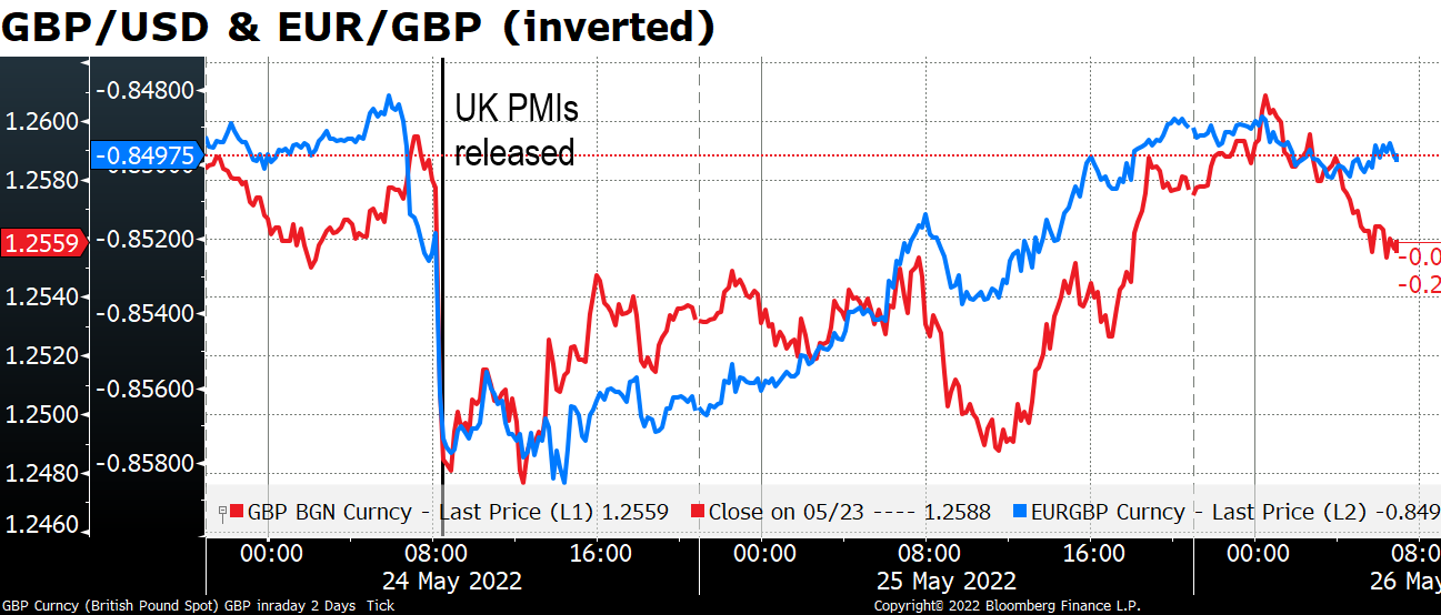 GBP/USD & EUR/GBP