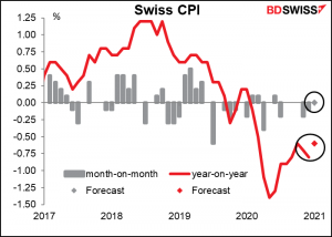Swiss inflation