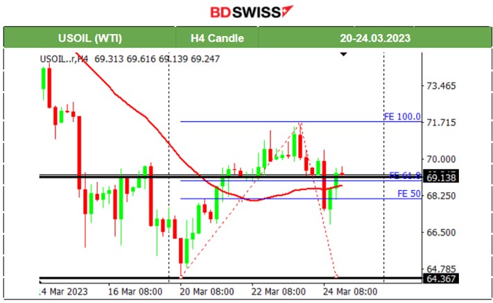 US Regulators Market Expectations, Metals Gains, US Crude Oil High Volatility