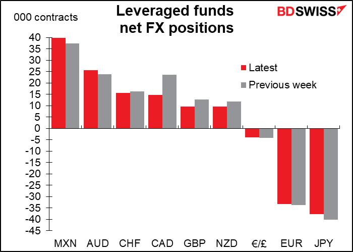 Leveraged funds net FX positions