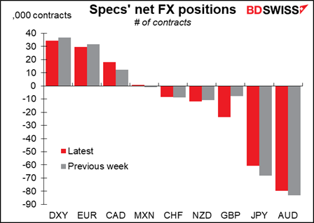 Specs' net FX positions