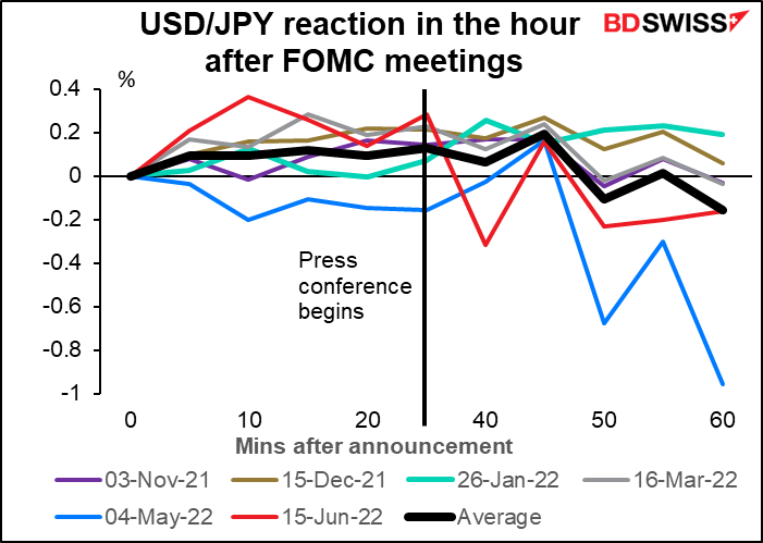 USD/JPY reaction in the hour after FOMC meetings