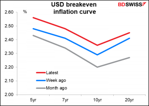 USD breakeven inflation curve