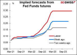 Implied forecasts from Fed Funds futures