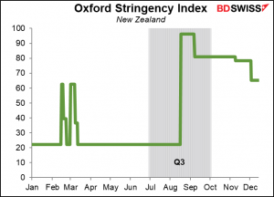 Oxford Stringency Index