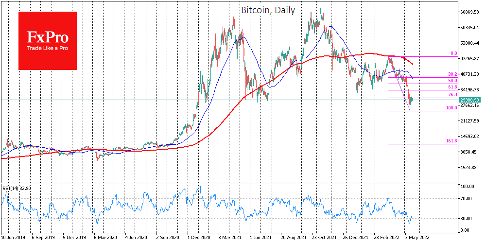 BTC may Finish Brief Rebound but is Unlikely to Go below $10K