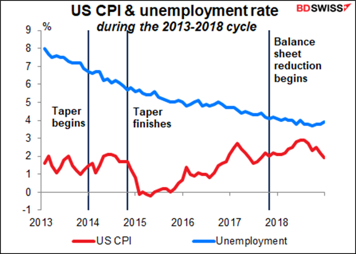 US CPI & unemployment rate