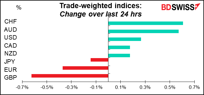 Trade-weighted indices