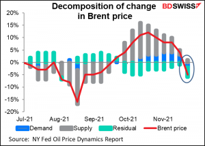 Decomposition of change in Brent price
