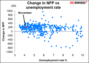 Change in NFP vs unemployment rate