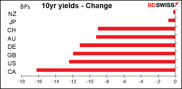 10yr yields - Change