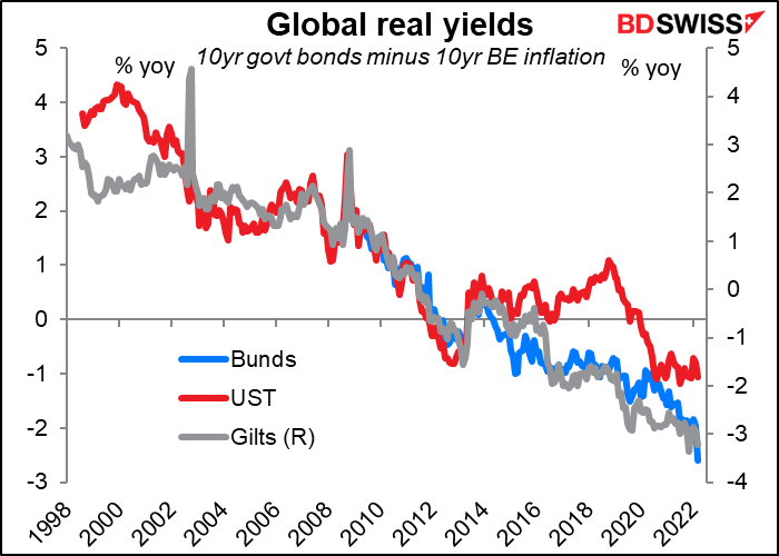 Global real yields