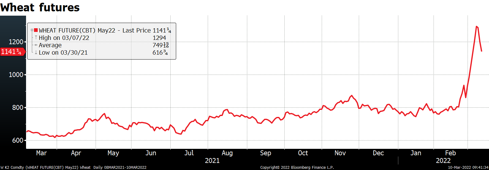 Wheat futures