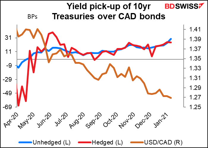 Yield pick-up of 10yr Treasuries over CAD bonds