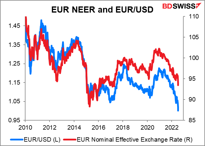 EUR NEER and EUR/USD