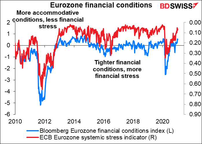 Eurozon financial conditions