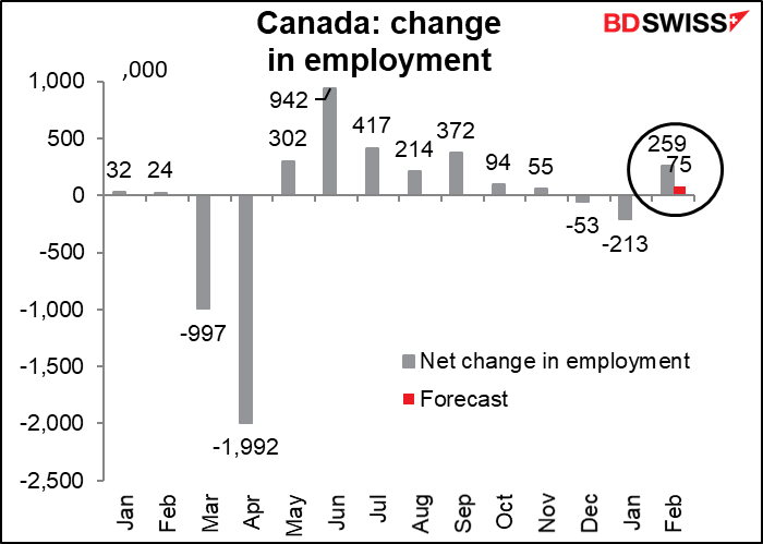 Canada: change in employment