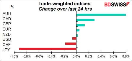 Trade-weighted indices; Change over last 24 hrs