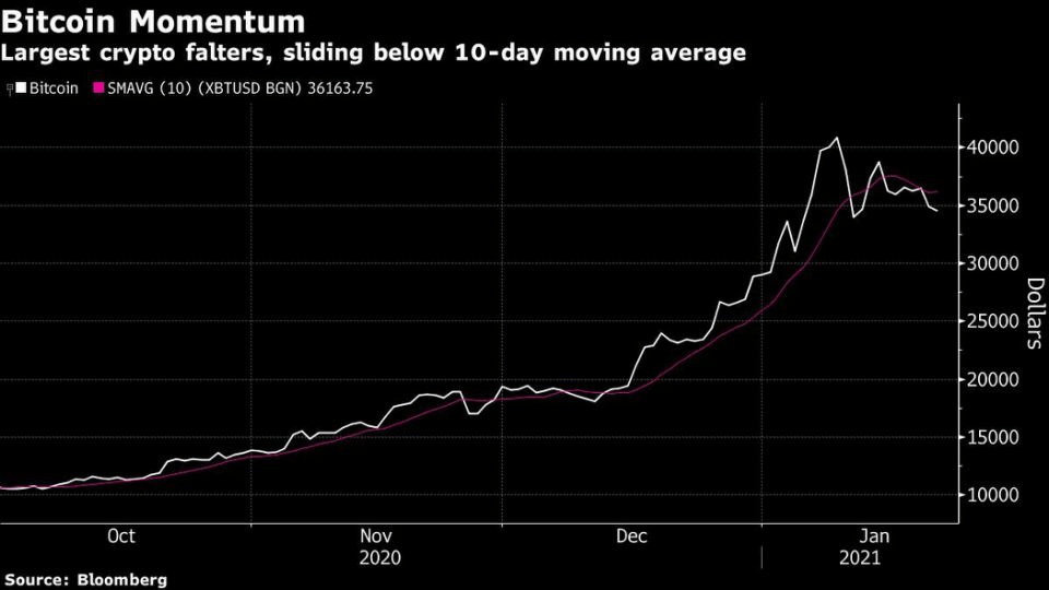 BTC Losses Gather Pace, With Prices Nearing Three-Week Low