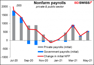 Nonfarm payrolls