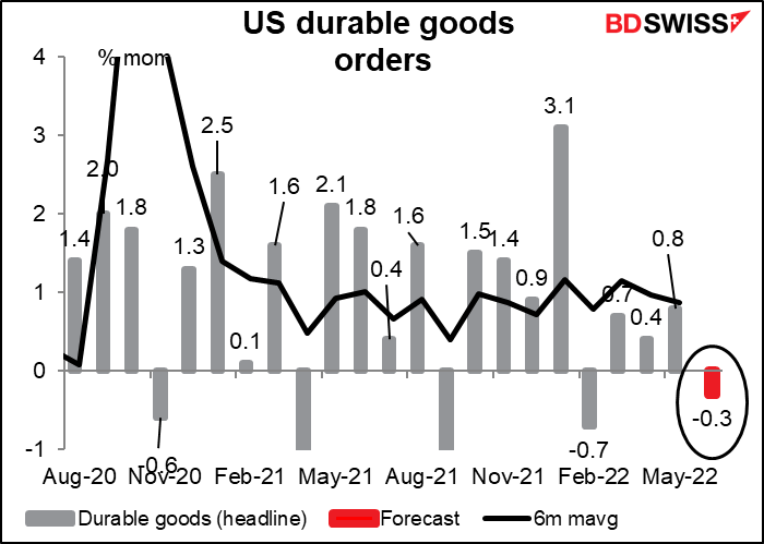 US durable goods orders