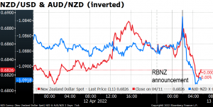 NZD/USD & AUD/NZD