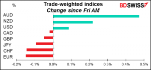 Trade-weighted indices: Change since Fri AM