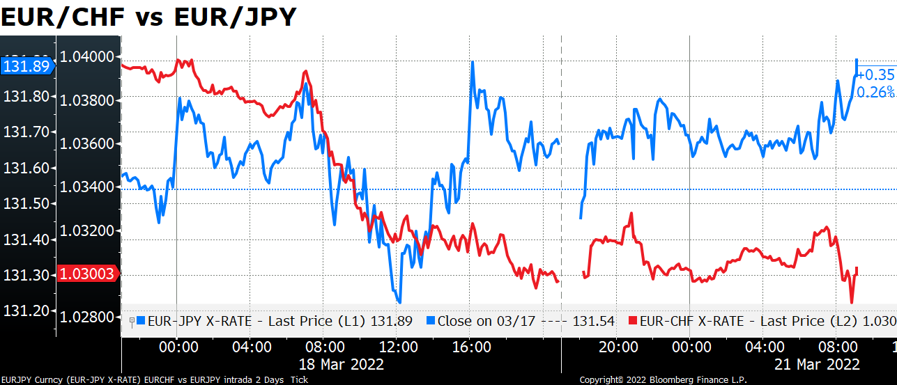 EUR/CHF vs EUR/JPY