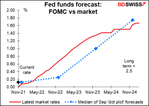 Fed funds forecast: FOMC vs market