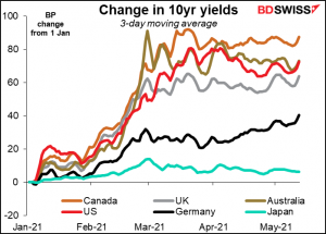 Change in 10yr yields