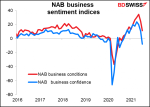 National Australia Bank business sentiment indices