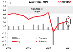 Australia CPI