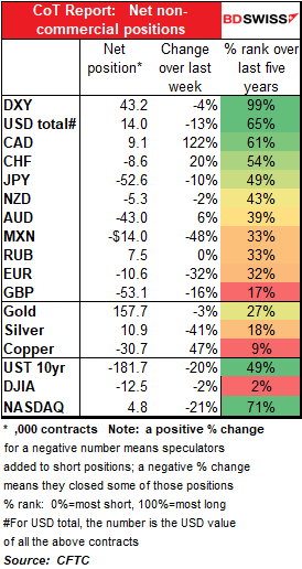 CoT Report: Net non-commercial positions