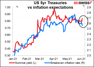 US 5yr Treasuries vs inflation expecttions