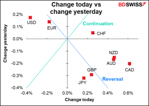 change todays vs change yecturday