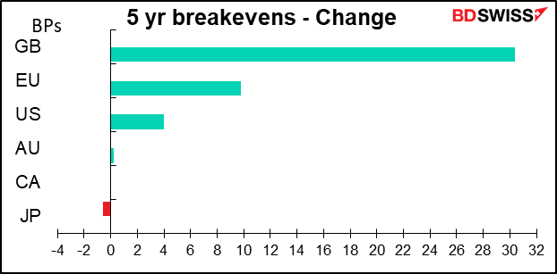 5 yr breakevens - Change