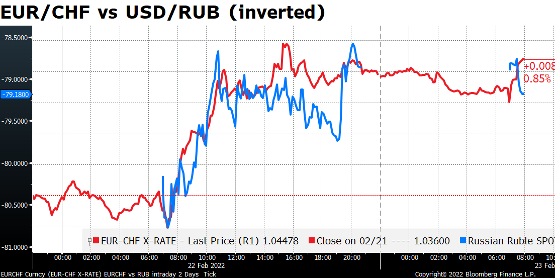 EUR/CHF vs USD/RUB