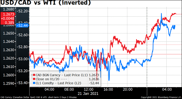 USD/CAD vs WTI