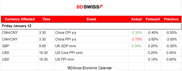 Surprising higher U.S. inflation figures, USD remains stable, U.S. stocks moved lower, Crude oil higher