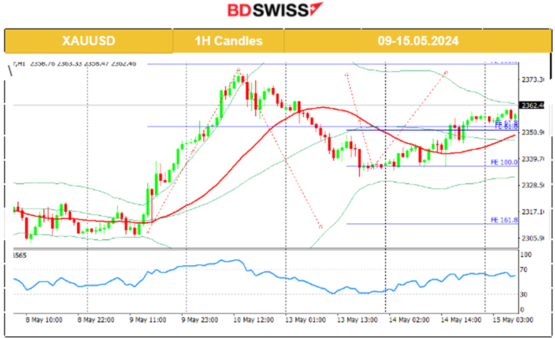 U.K. labor data indicating cooling, Post PPI: Dollar weakens, Gold upside correction, Crude oil lower, U.S. stocks higher, CPI inflation ahead