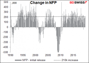 Change in NFP