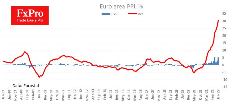Euro Area PPI Passed 30% Mark