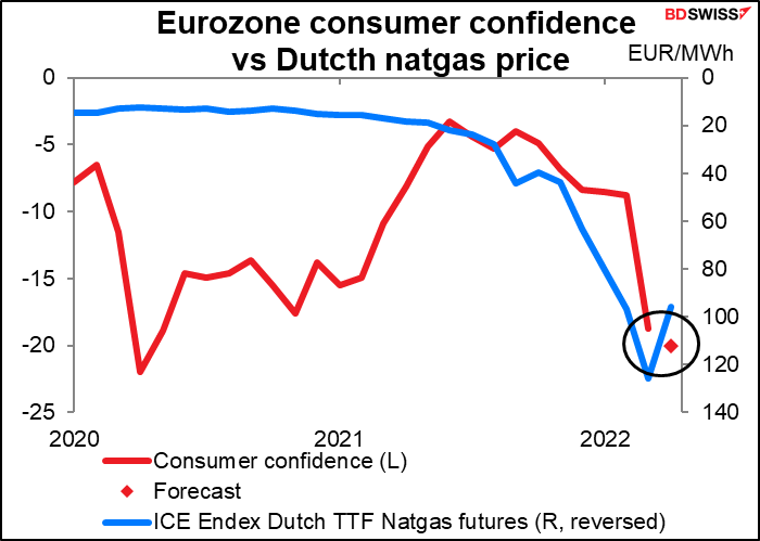 Eurozone consumer confidence vs Dutch natgas price