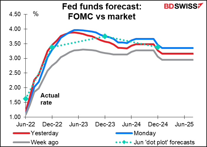 Fed funds forecast: FOMC vs market
