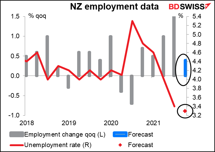 New Zealand employment data