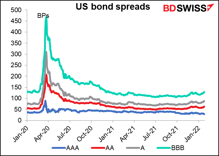 US bond spreads