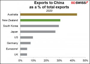 Exports to China as a % of total exports