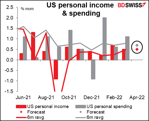 US personal income & spending