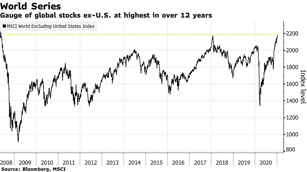 Stocks Extend Gains as Investors Focus on Stimulus