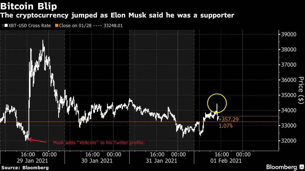 Musk Says He’s a Bitcoin ‘Supporter,’ Buffeting Price Again